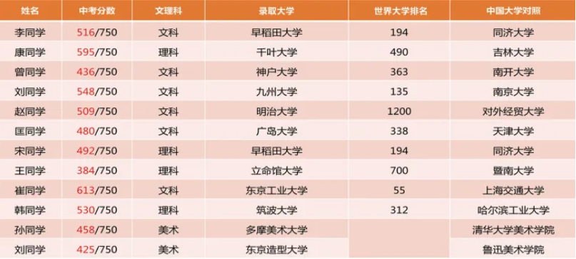 北京市博文學(xué)校日本項目升學(xué)成績