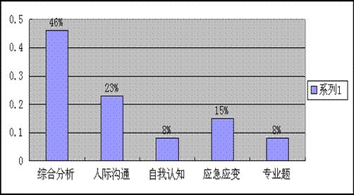 2009—2010年湖北事業單位面試題型分布圖 2009—2010年湖北事業單位面試題型分布圖