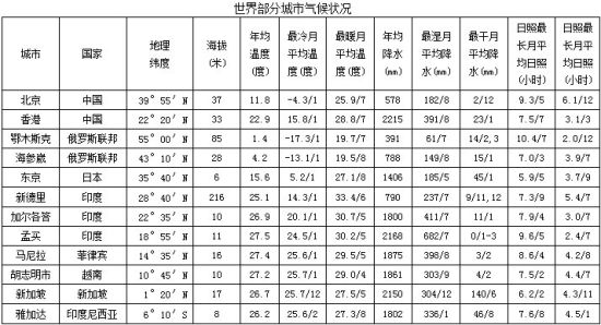 注:第6、7、9、10、11、12列中溫度、降水和日照指標之后的數字表示特定的月份。 注:第6、7、9、10、11、12列中溫度、降水和日照指標之后的數字表示特定的月份。