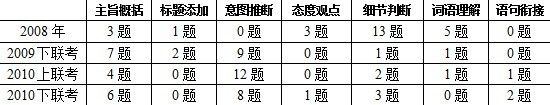 遼寧公務(wù)員考試閱讀理解題型題量變化表 遼寧公務(wù)員考試閱讀理解題型題量變化表