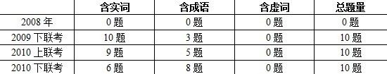 遼寧公務(wù)員考試選詞填空題型題量變化表 遼寧公務(wù)員考試選詞填空題型題量變化表