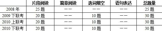 遼寧公務(wù)員考試言語(yǔ)題型題量變化表 遼寧公務(wù)員考試言語(yǔ)題型題量變化表