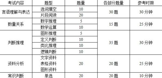 2010年《行政職業能力測驗》試卷結構 2010年《行政職業能力測驗》試卷結構