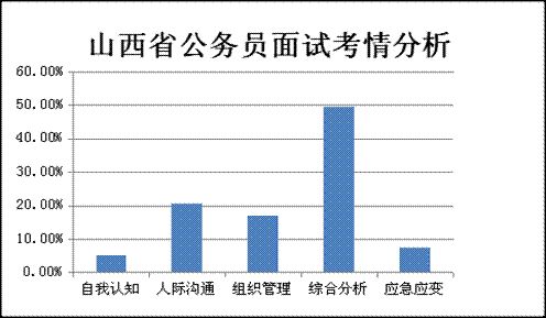 2008-2010年山西省公務(wù)員面試題型比重分布圖 2008-2010年山西省公務(wù)員面試題型比重分布圖