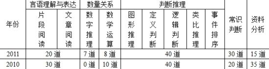 2010-2011年新疆自治區<a href=http://gwy.yuloo.com target=_blank class=infotextkey>公務員</a>考試題量題型統計表 2010-2011年新疆自治區<a href=http://gwy.yuloo.com target=_blank class=infotextkey>公務員</a>考試題量題型統計表