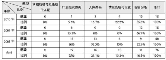 2008年——2010年遼寧省公務員招錄面試各類題型所占比例統計表 2008年——2010年遼寧省公務員招錄面試各類題型所占比例統計表