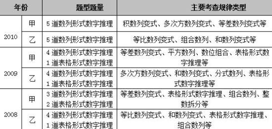 2008-2010꼪ʡ<a href=http://gwy.yuloo.com target=_blank class=infotextkey>(w)T</a>ԇ(sh)W\r