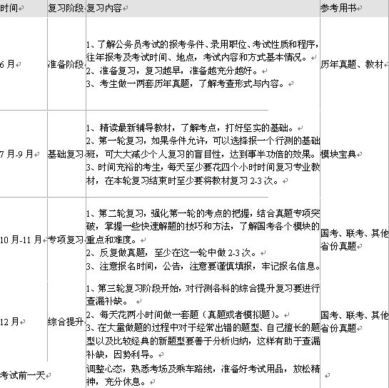 2012年國(guó)家公務(wù)員考試《行政職業(yè)能力測(cè)驗(yàn)》復(fù)習(xí)計(jì)劃 2012年國(guó)家公務(wù)員考試《行政職業(yè)能力測(cè)驗(yàn)》復(fù)習(xí)計(jì)劃