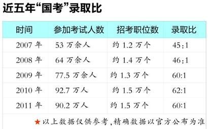 2007年-2011年國家公務員考試錄取比 2007年-2011年國家公務員考試錄取比