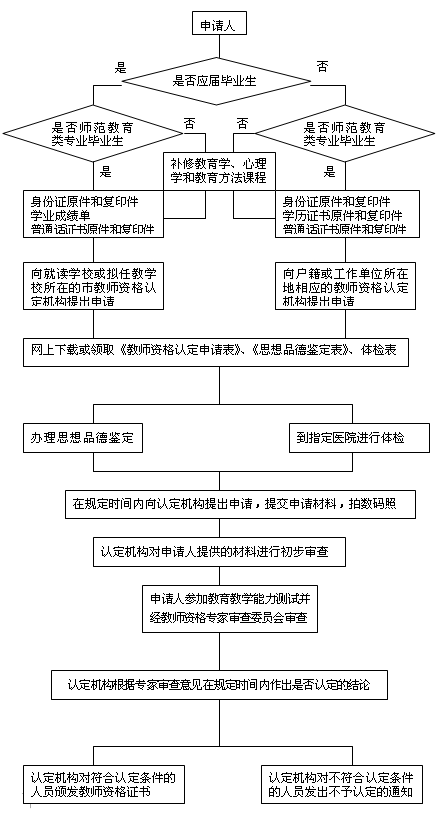 山西省教師資格證報考程序
