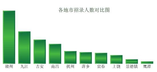 2012年江西公務員考試職位分析
