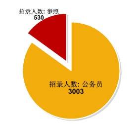 2012年江西公務員考試職位分析