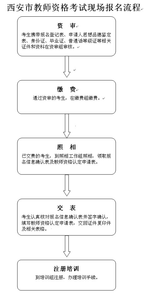 西安市教師資格考試現場報名流程