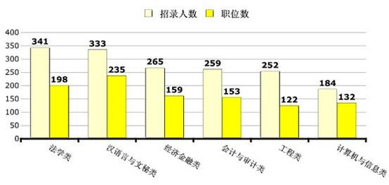 2012年江西公務員考試職位分析