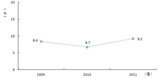 2011ñƮIxб_9.2%