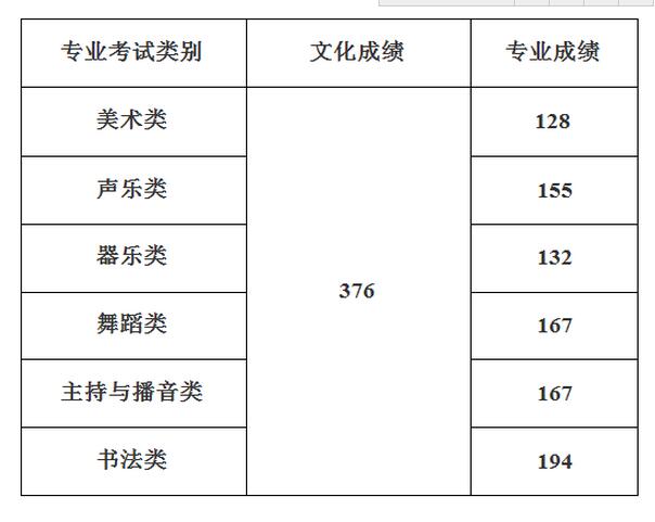 2017年海南省本科提前批藝術文類最低控制分數線