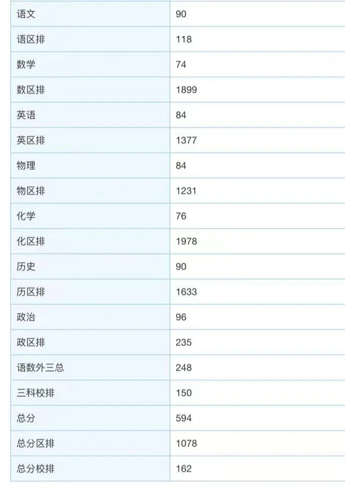 順義區(qū)初三期末考試區(qū)排名