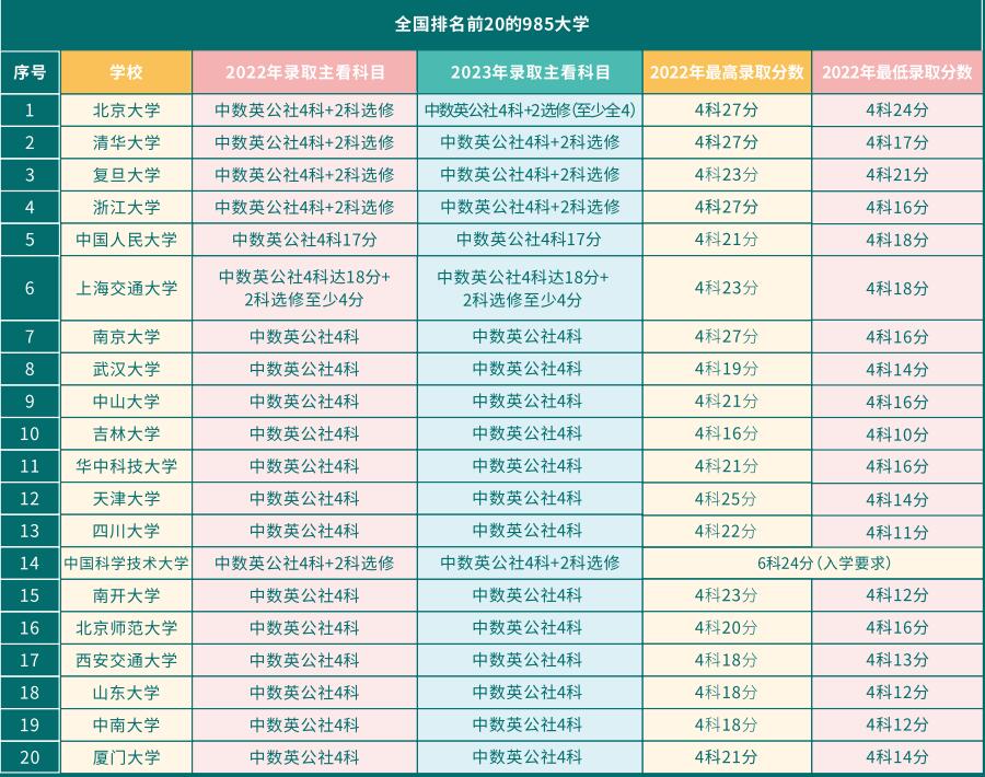 DSE申讀內(nèi)地985、211大學(xué)錄取分數(shù)線