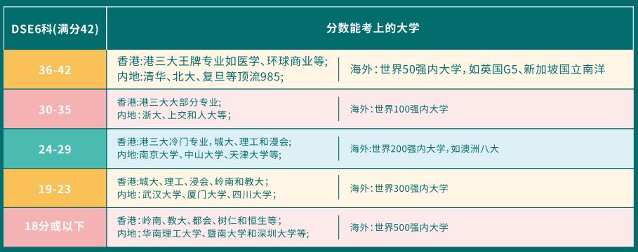 DSE申讀香港大學(xué)錄取分數(shù)線