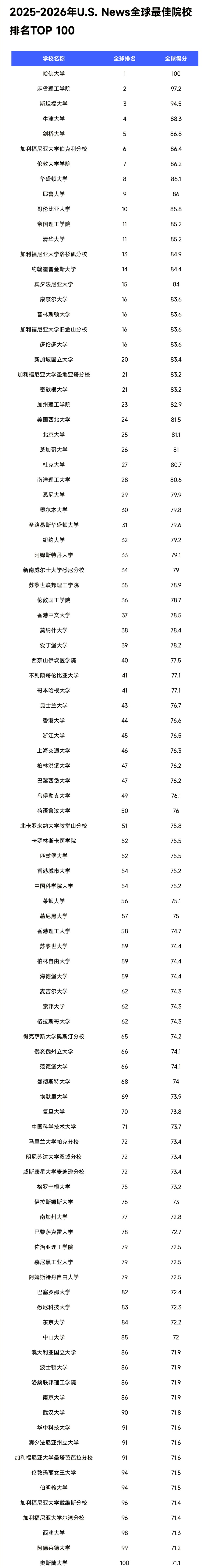 U.S.NewsȫѴWǰ100ԺУ