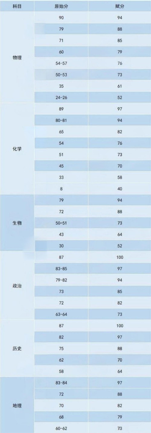 朝陽高三期中成績排名