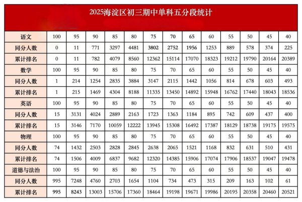 海淀區初三期中成績單科排名
