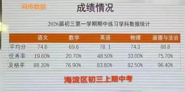 北京海淀區初三期中考平均分