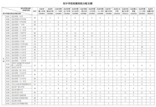 東城區初中校額到校