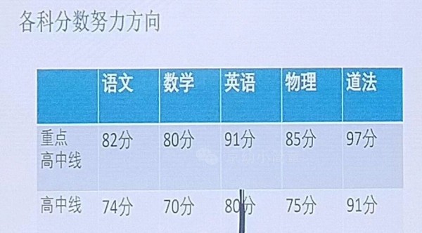 北京海淀區初三期末考排名