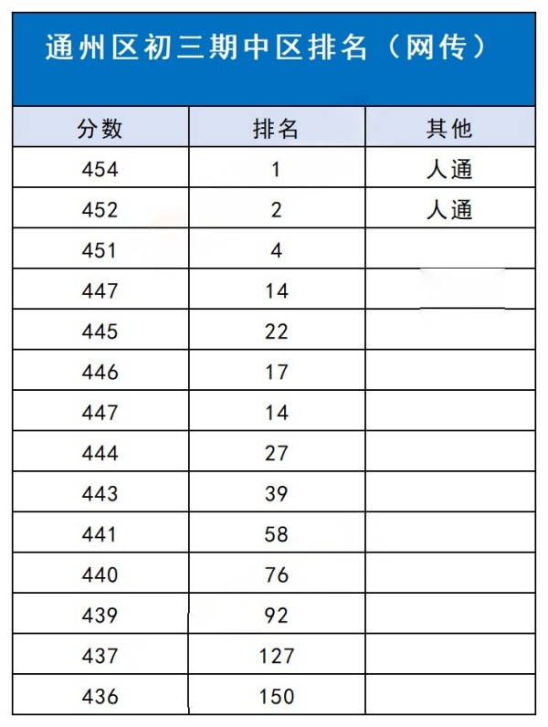 通州區初三期中區排名.jpg