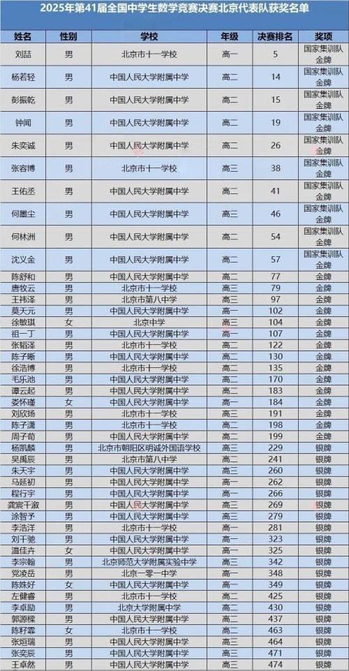 北京代表隊決賽獲獎名單