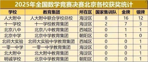 北京各校獲獎名單