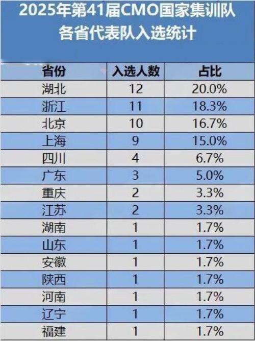 國集省份分布